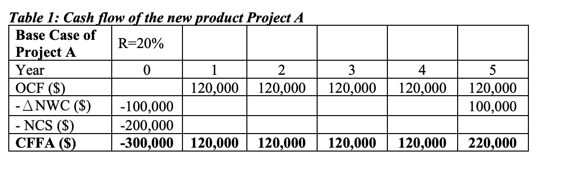 receive the recommendation of another project (Project B) from your CFO, which