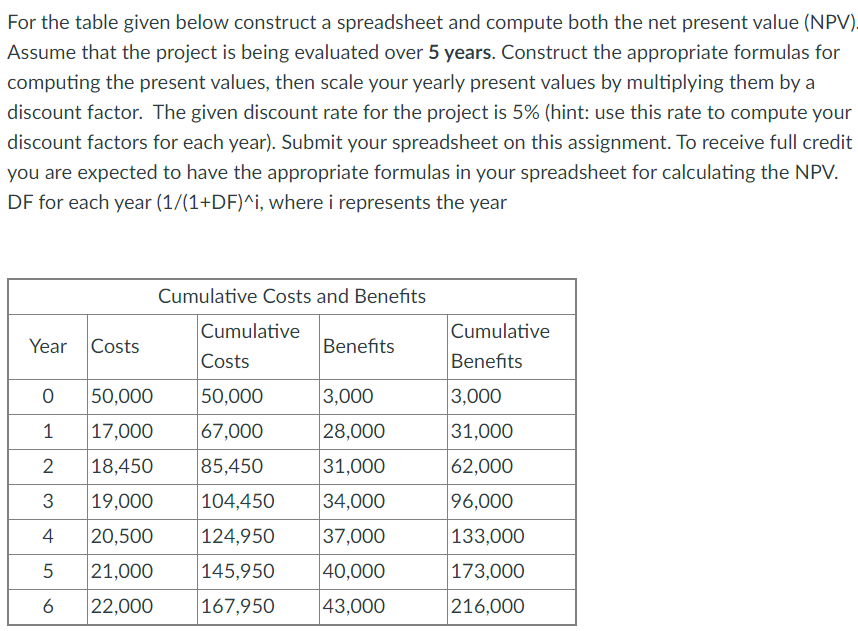 For the table given below construct a spreadsheet and compute both