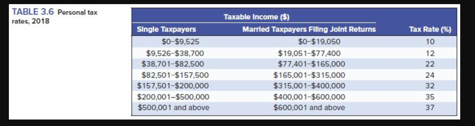 tax rates for a single taxpayer with the following incomes: (Do not