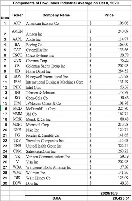 Suppose Dow Jones & Co. decided to replace Cisco Systems (CSCO) in