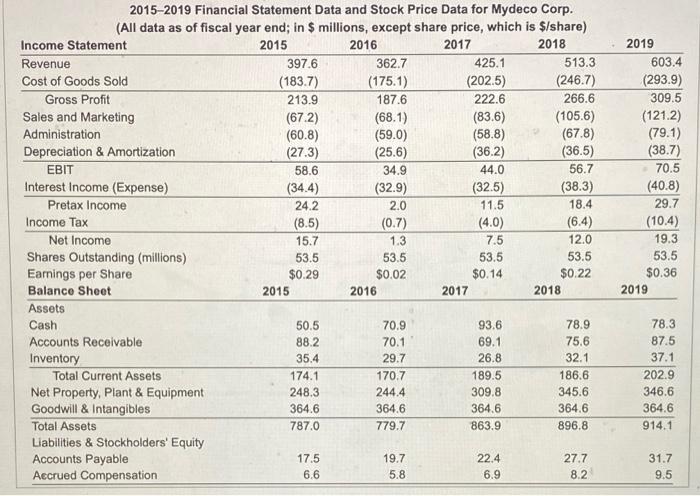 data for Mydeco Corp. a. From 2015 to 2019, what was the