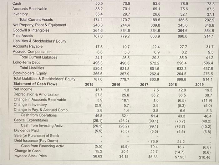 total cash flow that Mydeco generated from operations? b. What fraction of