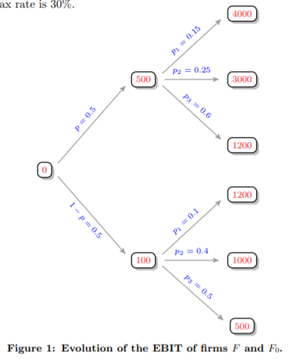 APV Approach Consider the tree provided in Figure 1. This tree describes