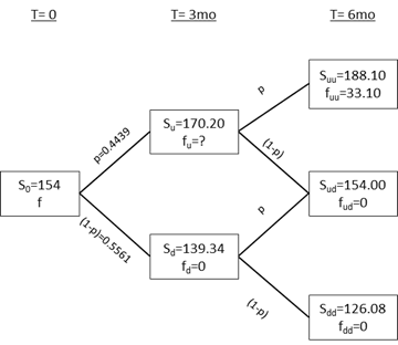  A partial two-stage binomial tree is shown below for an American