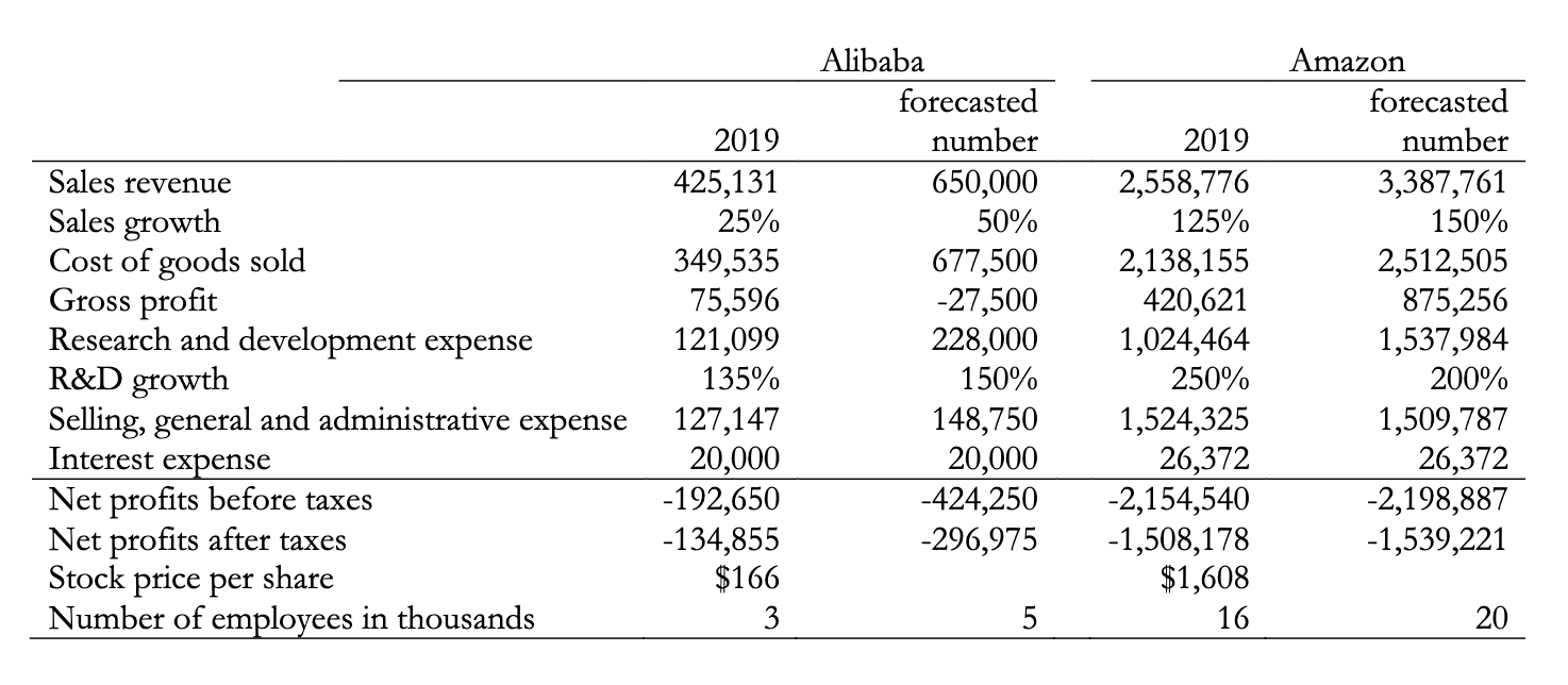 are the numbers that are based on analyst's forecasts. That is, Alibaba's