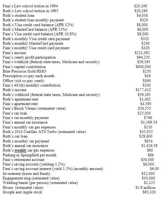 1. Develop a monthly cash flow statement for this couple Finn's Law