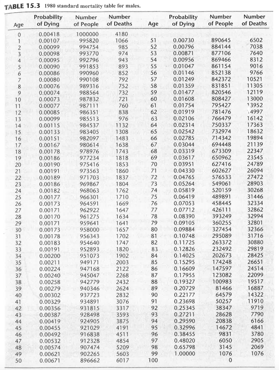 3. (24%) Using Table 15.3 , calculate the single premium for the
