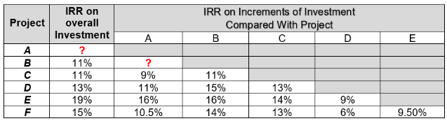 Six mutually exclusive projects A, B, C, D, E, and F, are