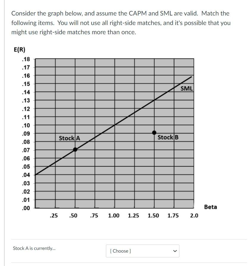  Consider the graph below, and assume the CAPM and SML are