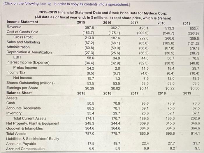 data for Mydeco Corp. a. From 2015 to 2019, what was the