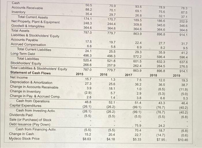 total cash flow that Mydeco generated from operations? b. What fraction of