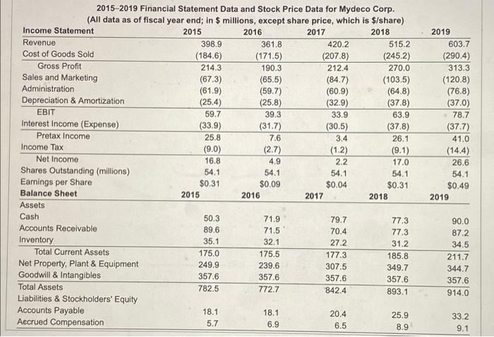 data for Mydeco Corp. a. From 2015 to 2019, what was the