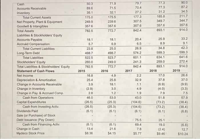 total cash flow that Mydeco generated from operations? b. What fraction of
