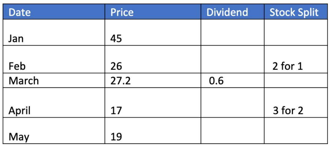 the Compounded return. Date Price Dividend Stock Split Jan 45 2 for