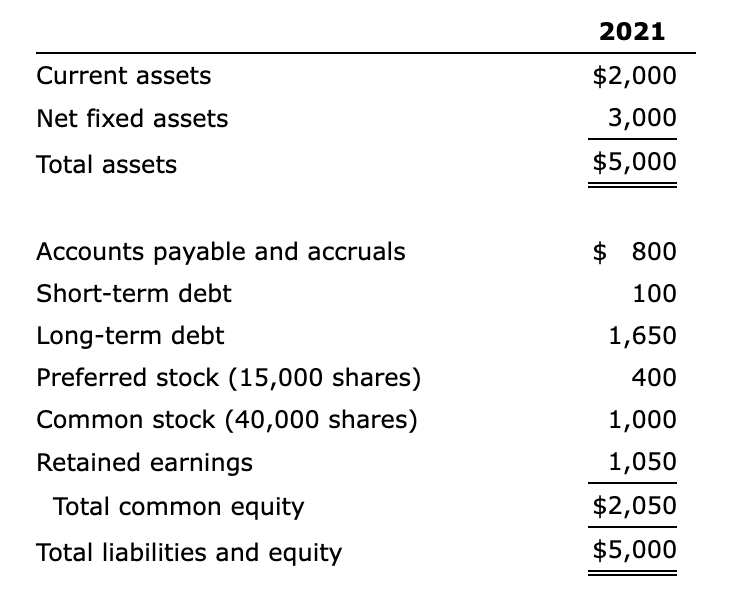 Here is the condensed 2021 balance sheet for Skye Computer Company (in