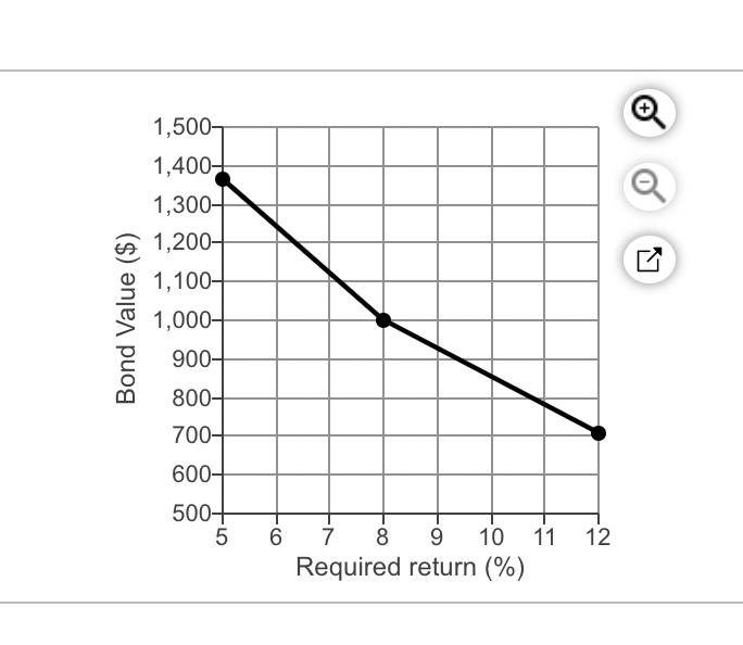 issue outstanding that will mature to its $1,000 par value in 19