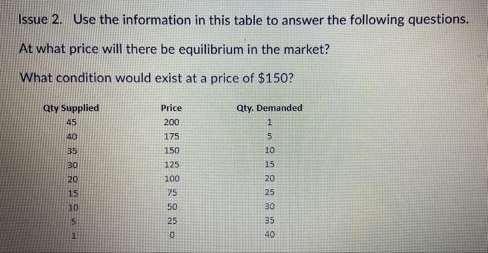 Please help. Thanks! - At what price will be there equilibrium in