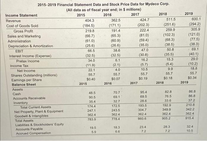 data for Mydeco Corp, a. How did Mydeco's accounts receivable days change