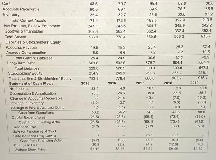 over this period? b. How did Mydeco's inventory days change over this