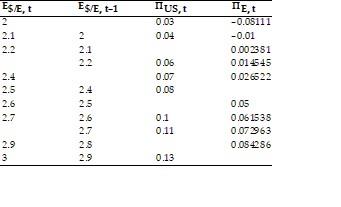 A. Assuming relative PPP, fill in the table below: \begin{tabular}{llll} E$/E,t &