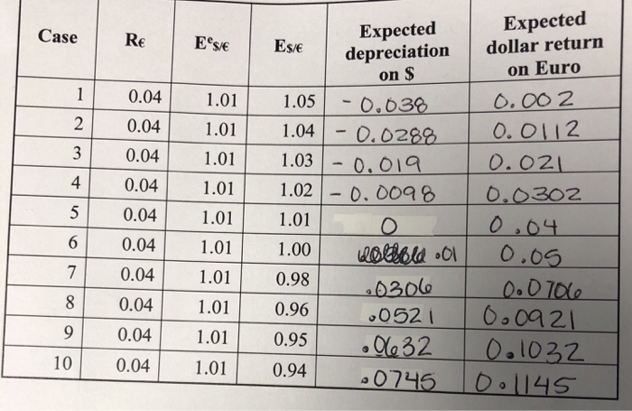  Using the data in the table below, A) if the interest
