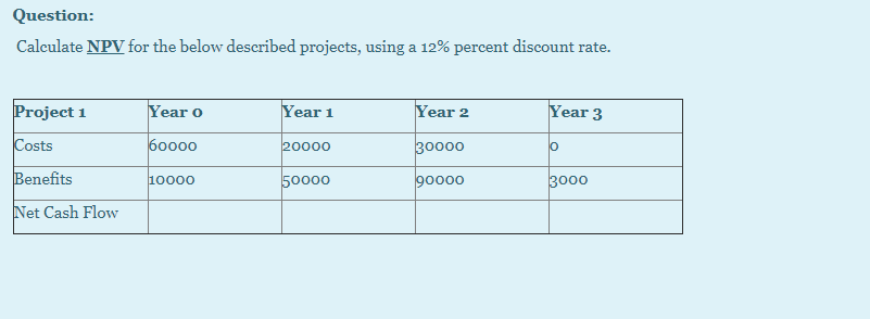  Question: Calculate NPV for the below described projects, using a 12%