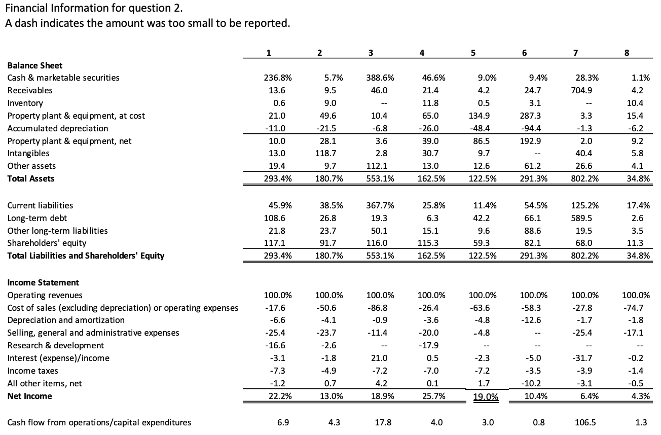 Question 2: Match up Presented on the next page are common-size condensed