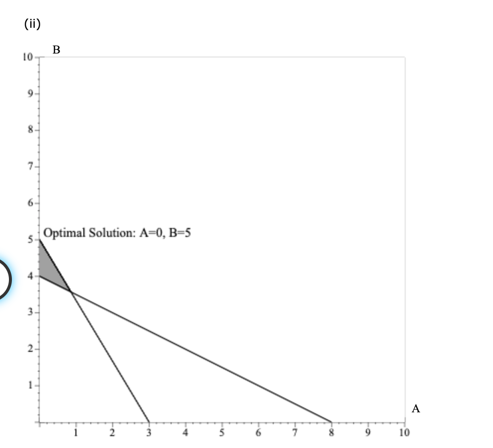 that identifies the optimal solution. 10T Optimal Solution: A-o, B-5 4 10