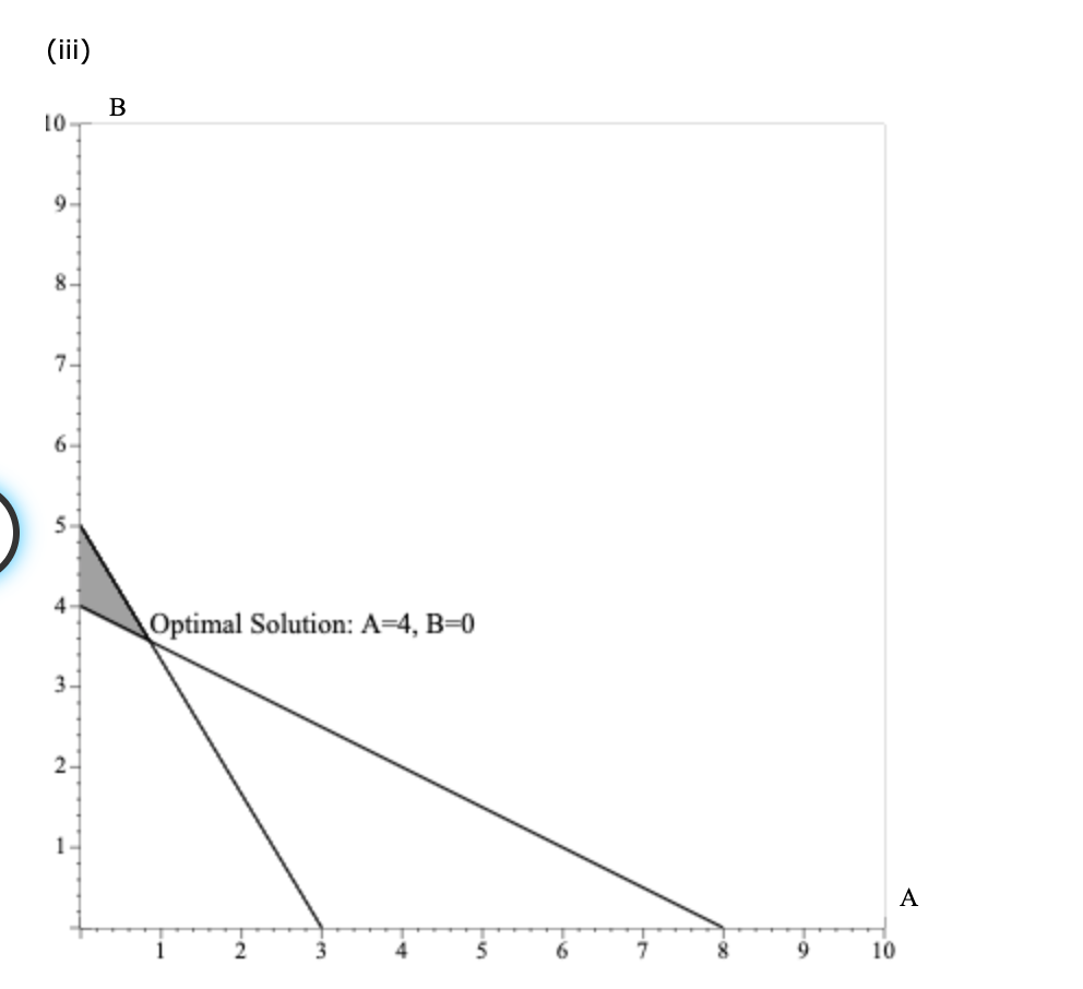 10 4 Optimal Solution: A-4, B-0 10 (iv) 4 Optimal Solution: A-6/7,