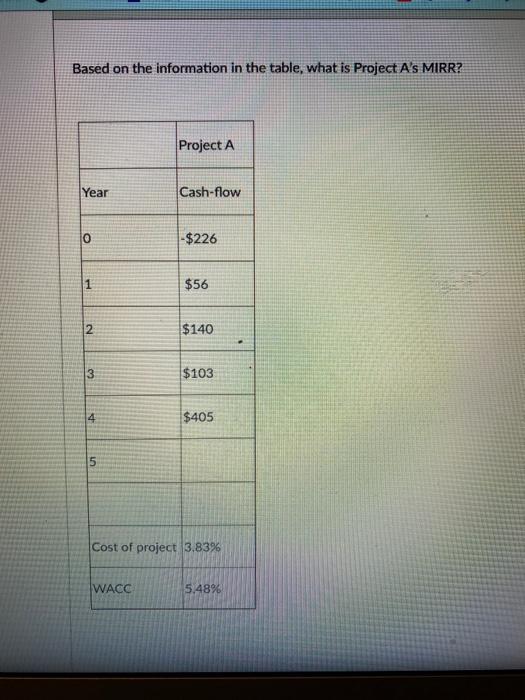  Based on the information in the table, what is Project A's