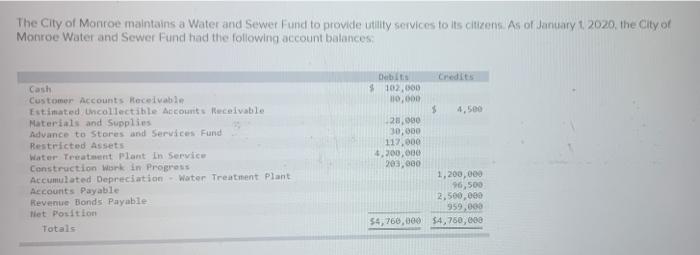 Fund of the City of Monroe had the following account balances as