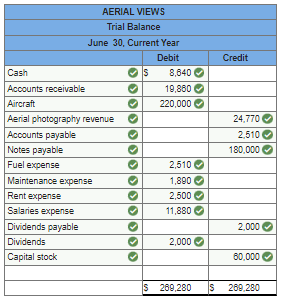  \table[[AERIAL VIEWS],[Trial Balance],[June 30, Current Year],[,,Debit,Credit],[Cash,,8,8400,],[Accounts receivable,0,19,8600,],[Aircraft,0,220,0000,],[Aerial photography revenue,0,,24,7700],[Accounts payable,0,,2,5100],[Notes payable,0,,180,0000],[Fuel