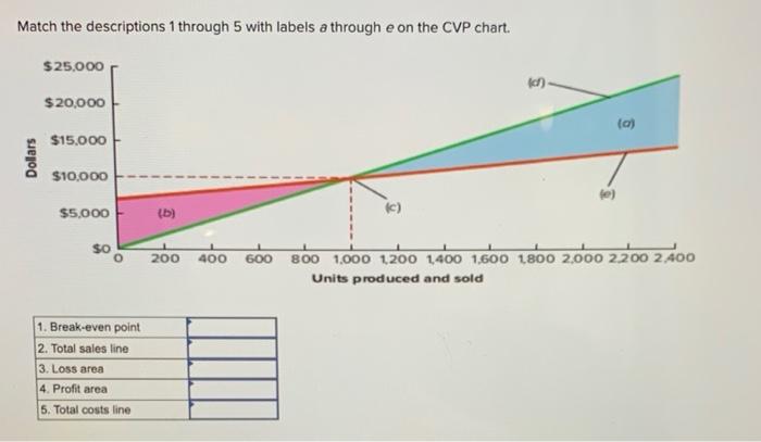  Match the descriptions 1 through 5 with labels a through e