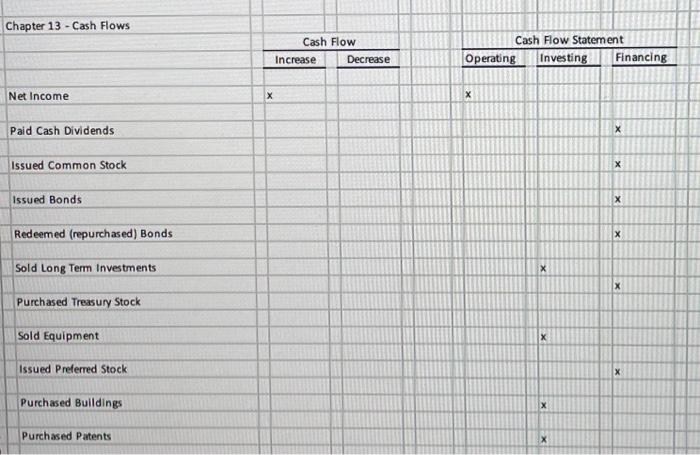 I need the first column cash flow (increase / decrease) done. Chapter