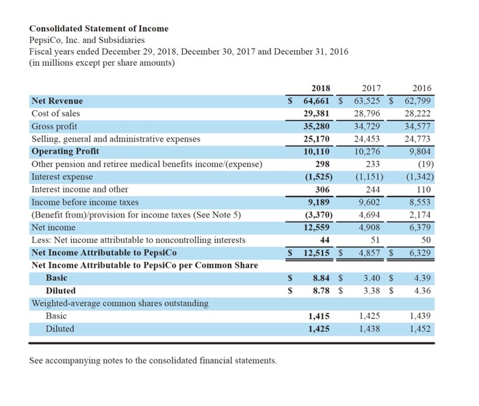 ratio (liquidity) Gross margin ratio (profitability) Inventory turnover (efficiency) Days sales in