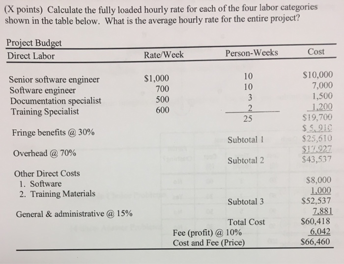  (X points) Calculate the fully loaded hourly rate for each of