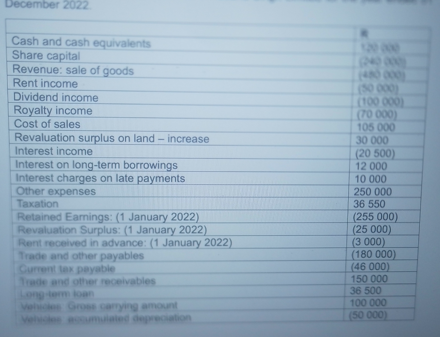  December 2022. \table[[,5],[Share capital,42980],[Revenue: sale of goods,(56),xy 