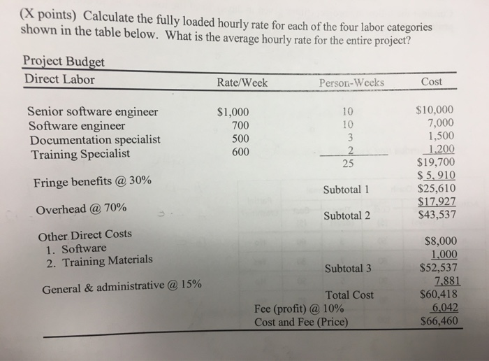  calculate the fully loaded hourly rate for each (X points) Calculate