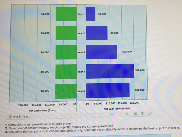 different projects, Stout and Bolse. The company requests our help analyzing accounting