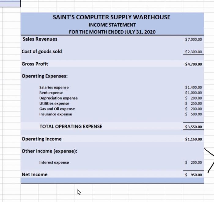 Calculate the following ratios and provide a 1-2 sentences explanation of what