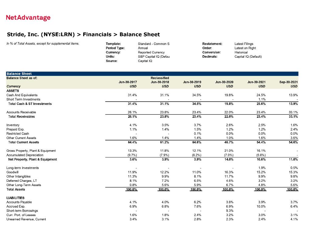 Briefly analyze the common-sized balance sheet generated from NetAdvantage (one paragraph). You