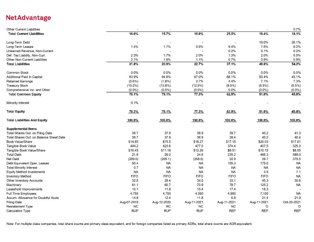 should highlight the major components of each statement and note any significant