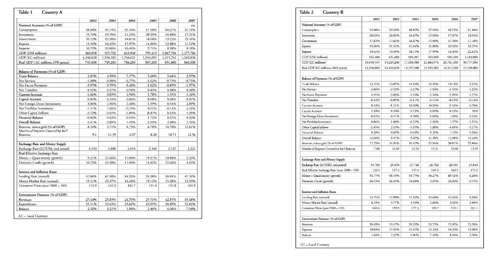 Q4) When the basic tool of country risk analysis are applied to