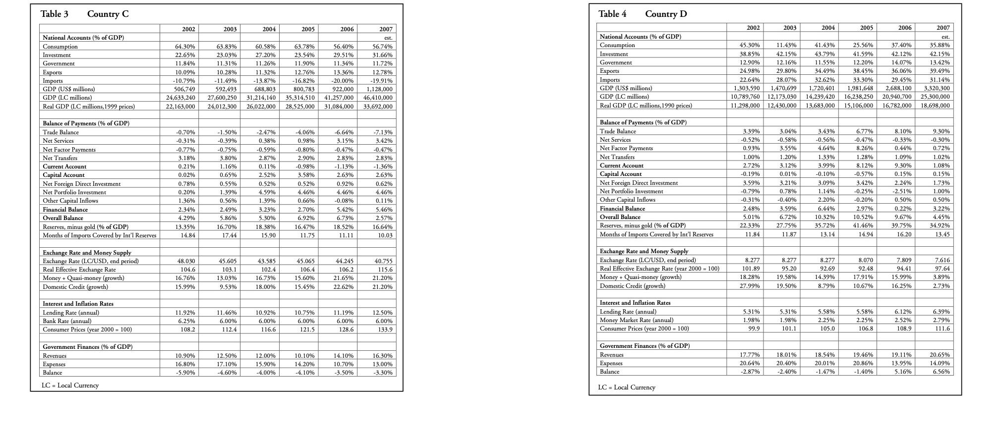 the different countries being analyzed, which country is more likely to have