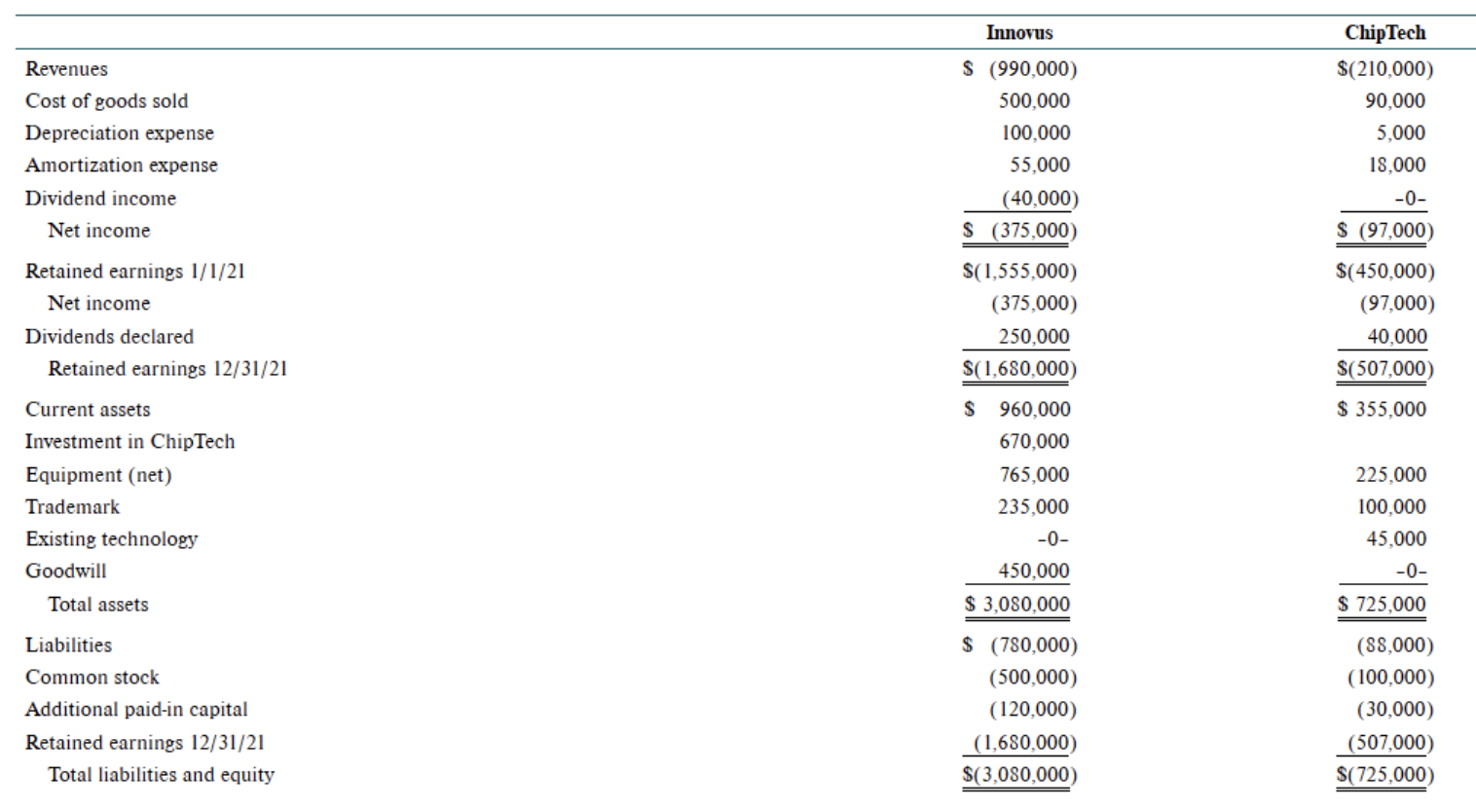 2020, Innovus, Inc. acquired 100 percent of the common stock of the