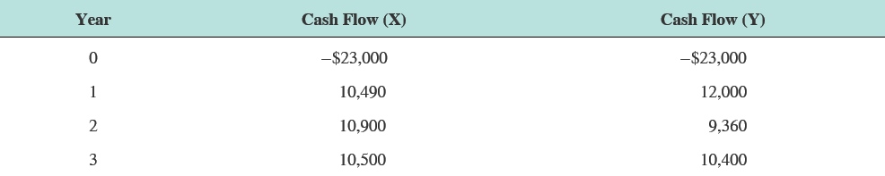 NPV versus IRR. Consider the following two mutually exclusive projects Sketch the