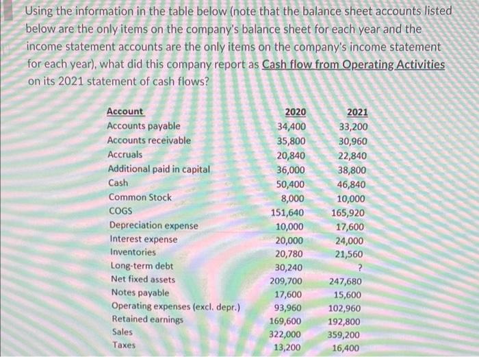  Using the information in the table below (note that the balance