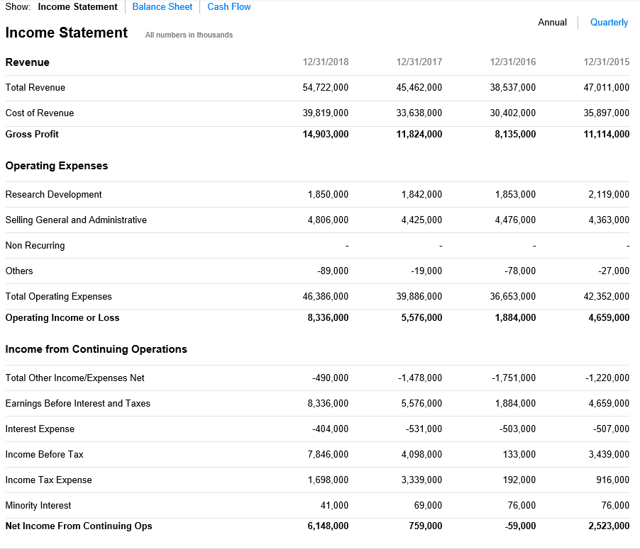 Question #1 Please compute CAT's Operating Cash Flow amounts for EACH of