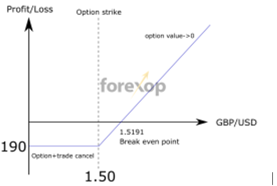 Below is a chart with profit/loss on the vertical axis, and the