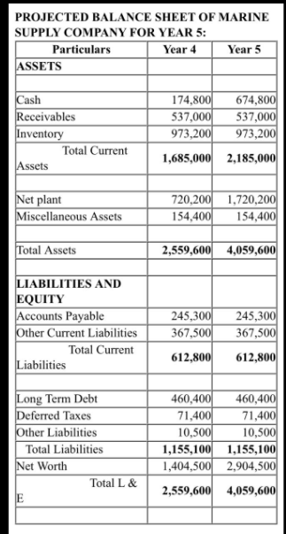 Assumptions ex. If their sales increase, the assumption has to be that